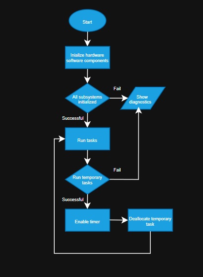 Embedded Systems Development